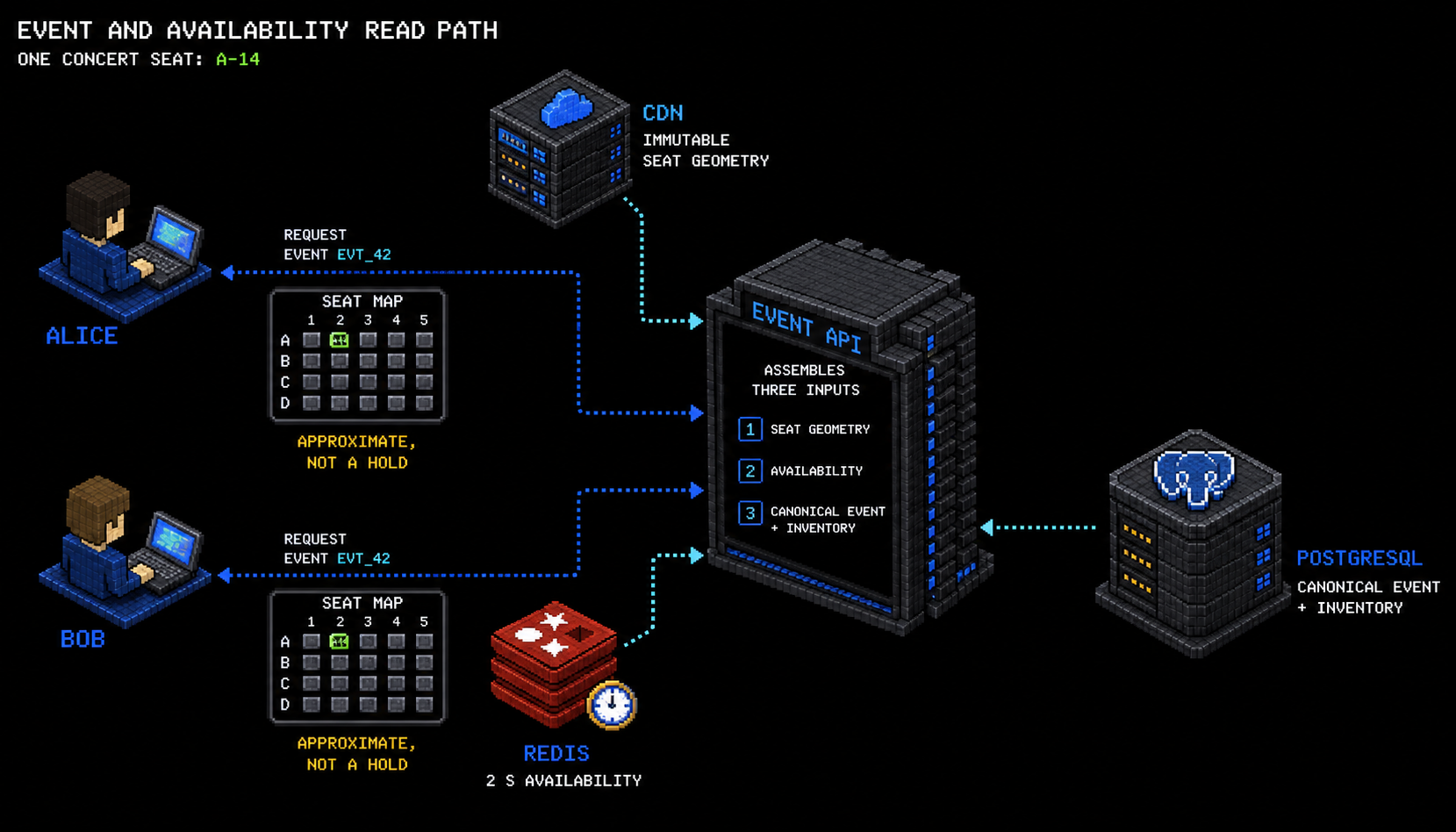 Alice and Bob receive the same approximate seat view assembled from cached geometry, a short-lived availability overlay, and canonical event data.