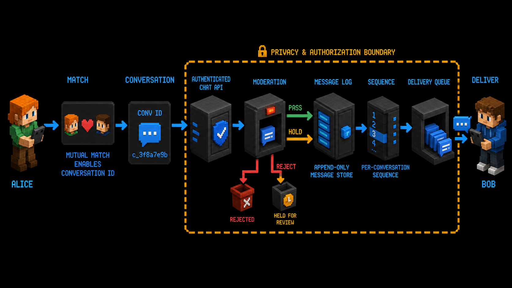 A mutual match enables a conversation ID; Alice's message passes an authenticated API and moderation gate before entering an ordered message log and delivery queue for Bob.