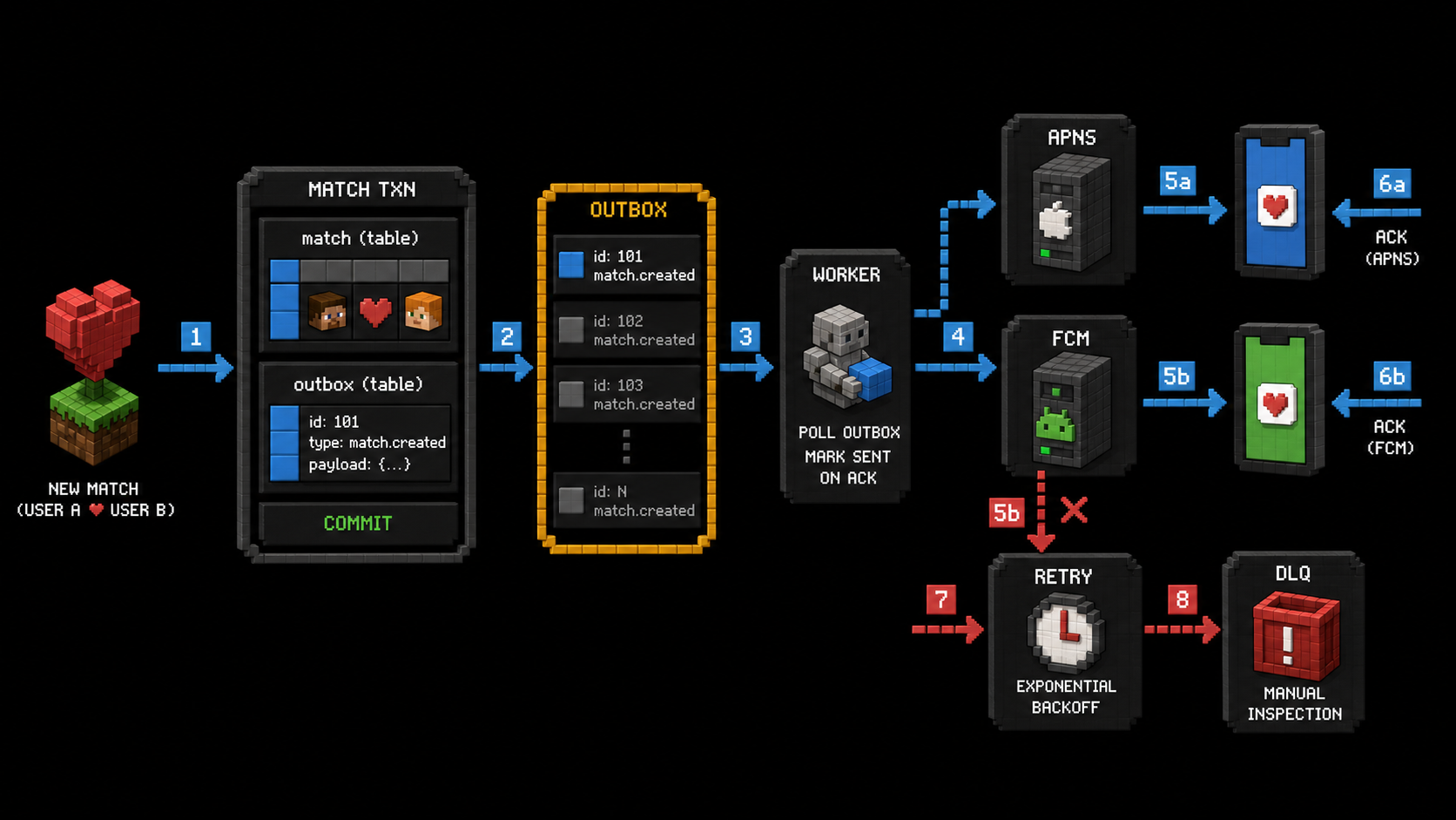 A committed match writes a durable outbox event; a worker fans it out to APNs and FCM, retries failed delivery, and sends exhausted work to a dead-letter queue.