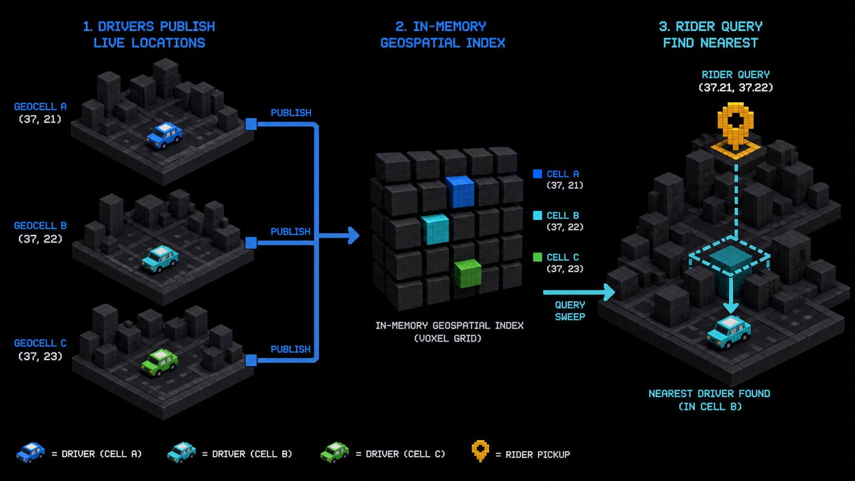 Voxel diagram showing driver geocells flowing into a Redis geo index and a rider radius query.