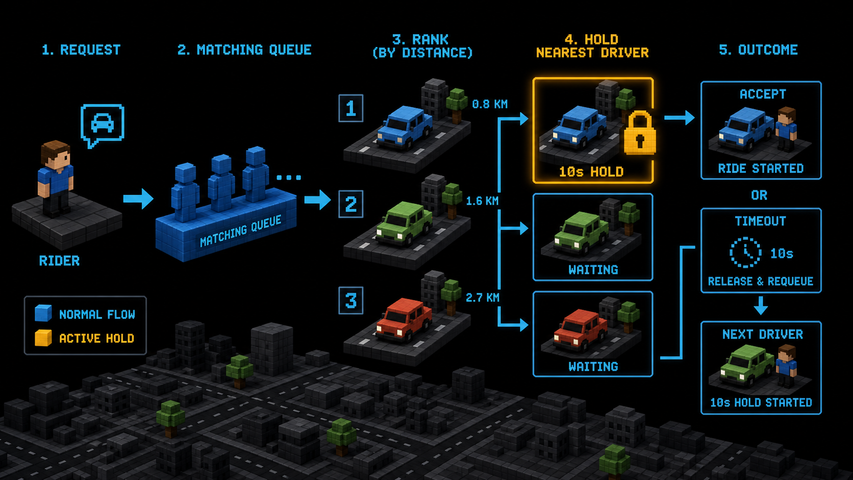 Voxel diagram showing a ride request ranked against drivers, a ten-second offer lease, and timeout recovery.