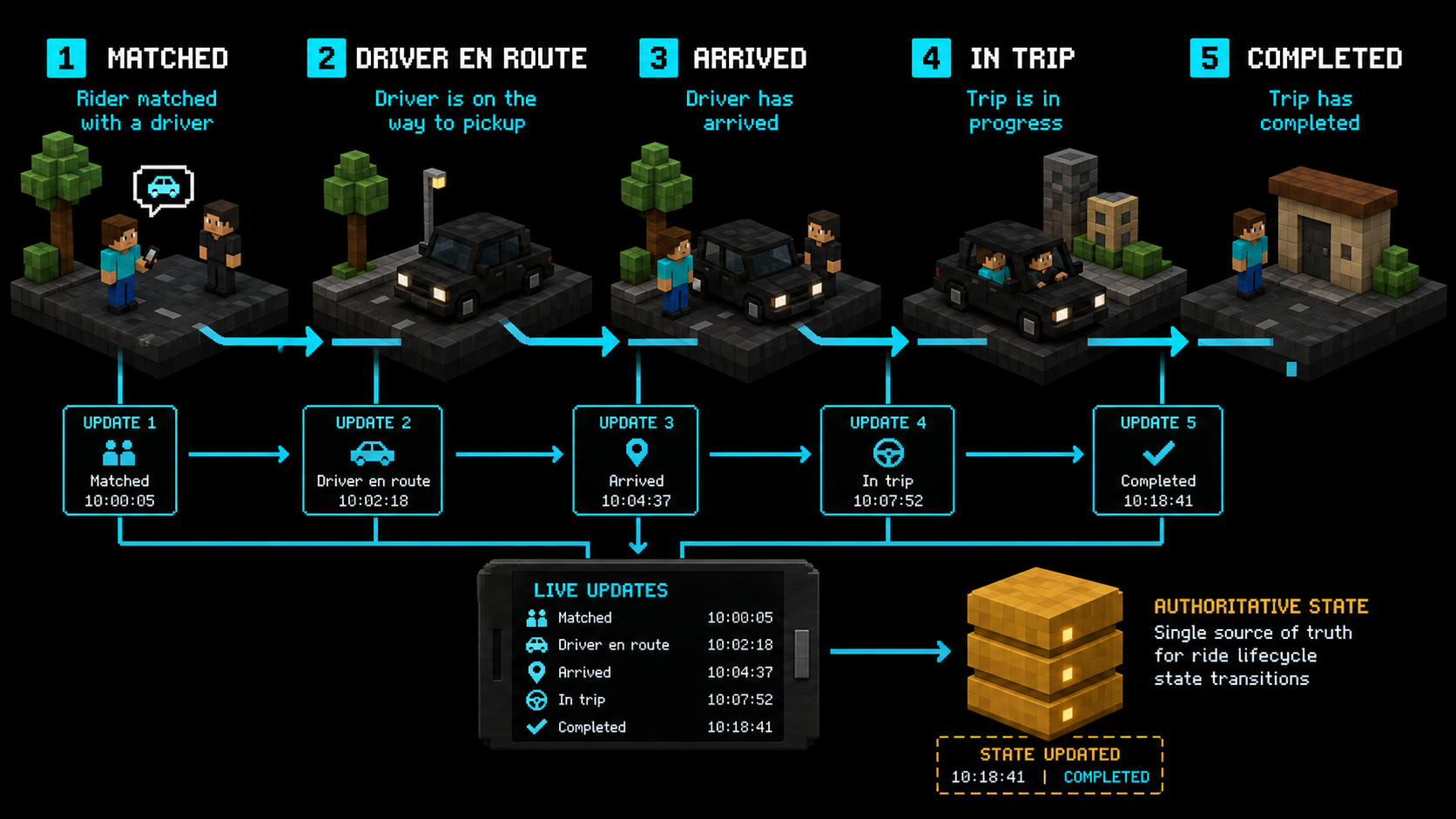 Voxel diagram showing matched, en route, arrived, in-trip, and completed states converging on a trip event store.