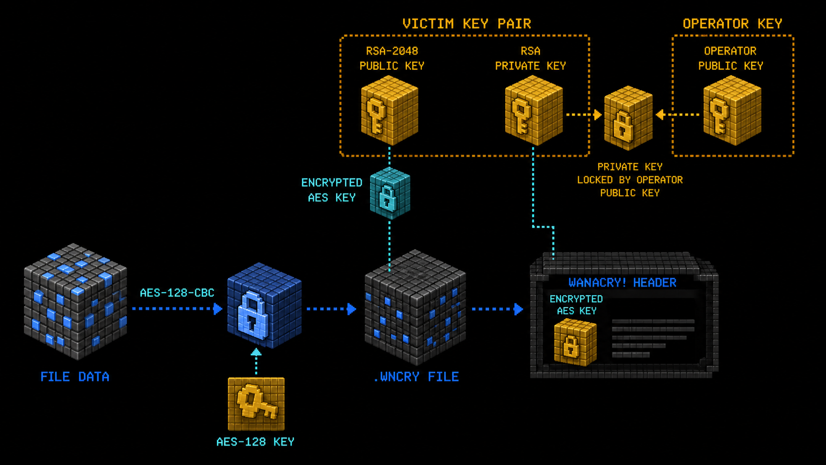 A per-file AES-128 key encrypts file data, the victim RSA public key wraps that AES key into the WannaCry header, and the operator public key protects the victim private key.