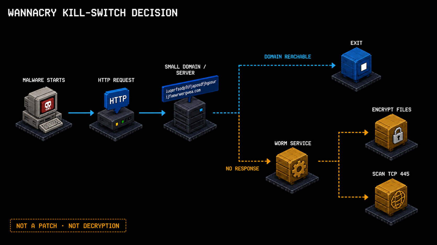WannaCry makes an HTTP request; a reachable hard-coded domain exits the process, while no response continues to the worm service, file encryption, and TCP 445 scanning.