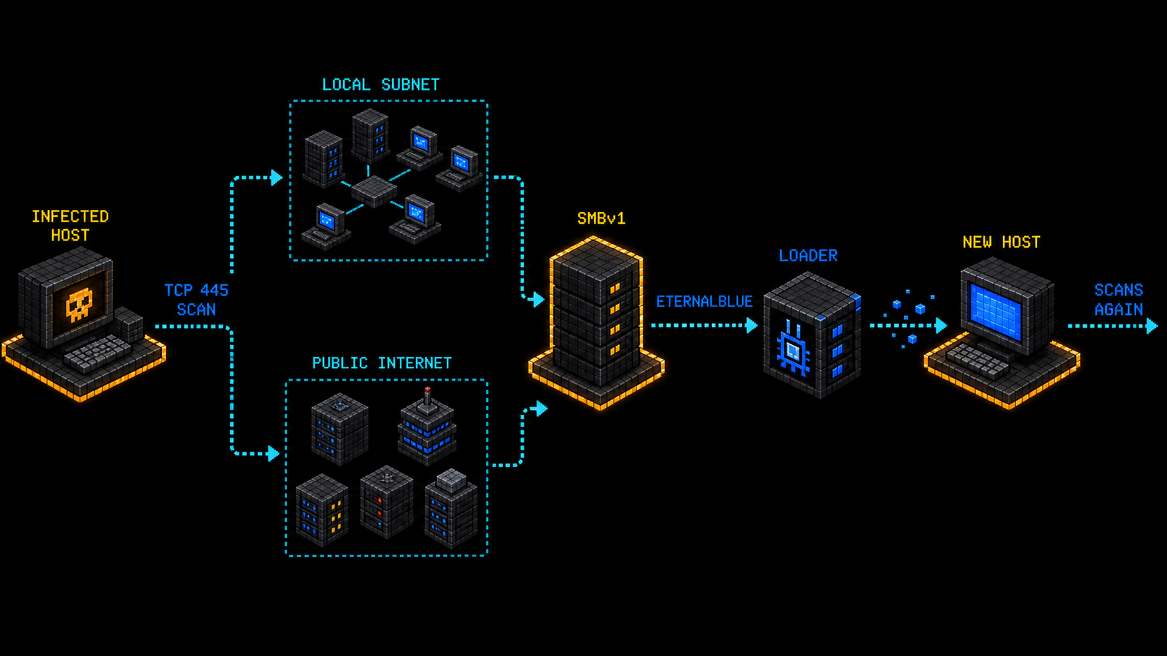 One infected host scans a local subnet and public Internet on TCP 445, exploits a reachable SMBv1 target with EternalBlue, loads WannaCry, and makes the new host scan again.
